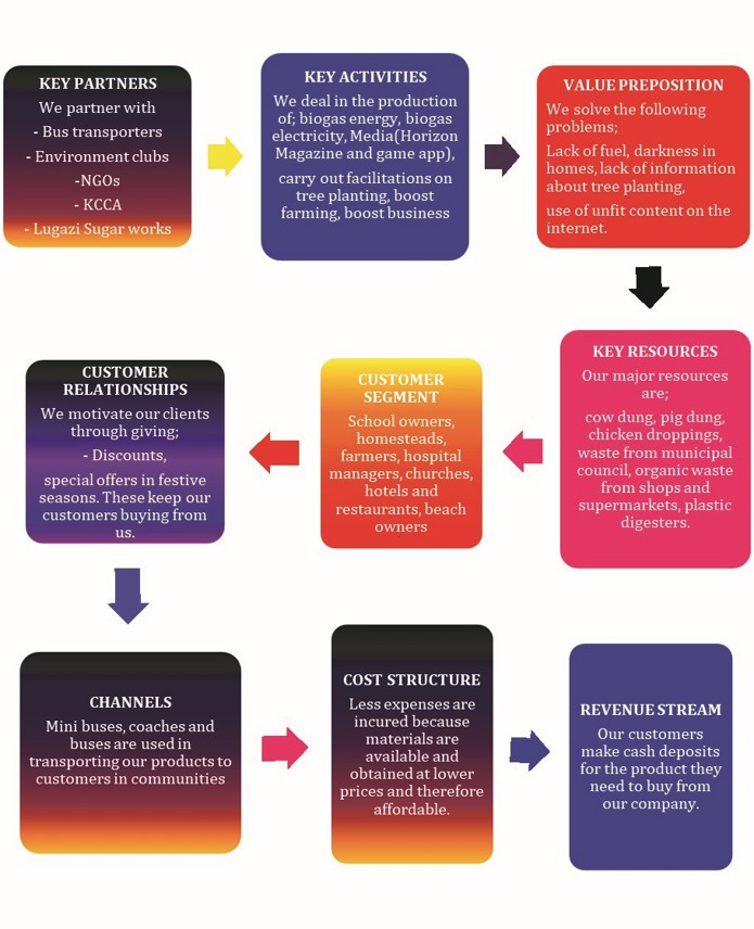 Go Farm Business Canvass